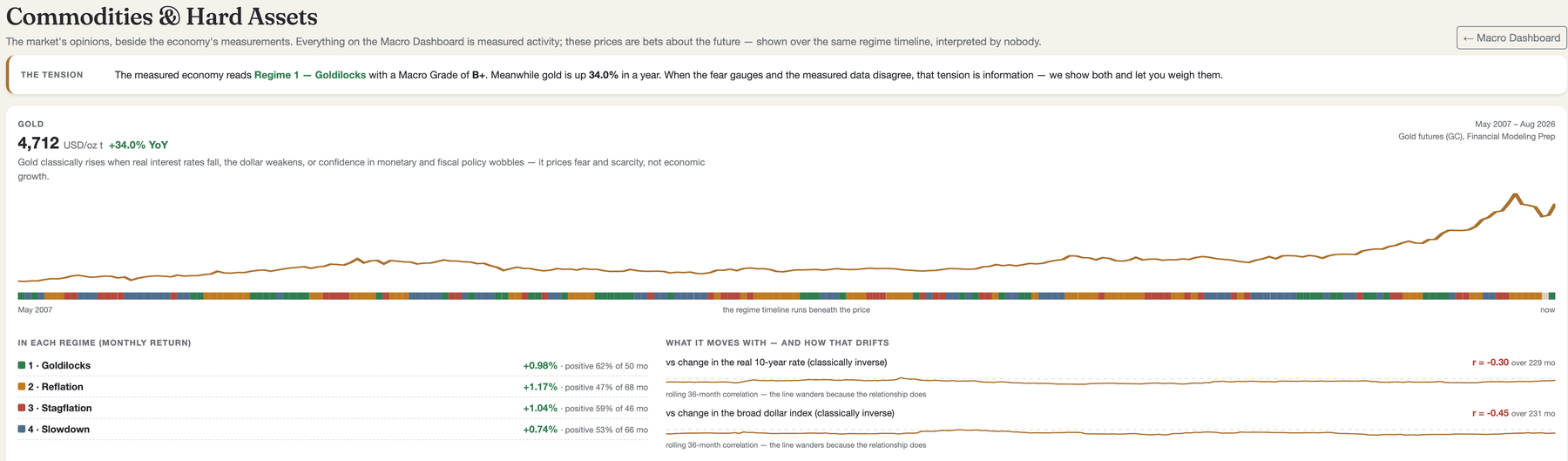 The Commodities page: gold's price over the regime timeline with per-regime returns and drifting correlations