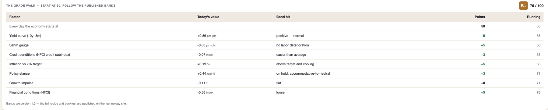 The grade walk: start at 50, each published factor band adds or subtracts points to reach B+ 76