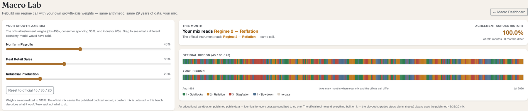 Macro Lab: your custom regime ribbon rebuilt live next to the official one with an agreement score