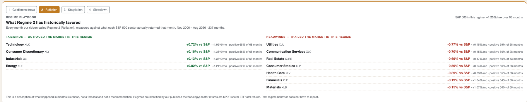 Regime Playbook with four regime tabs: tailwind and headwind sectors with returns, hit rates and sample sizes
